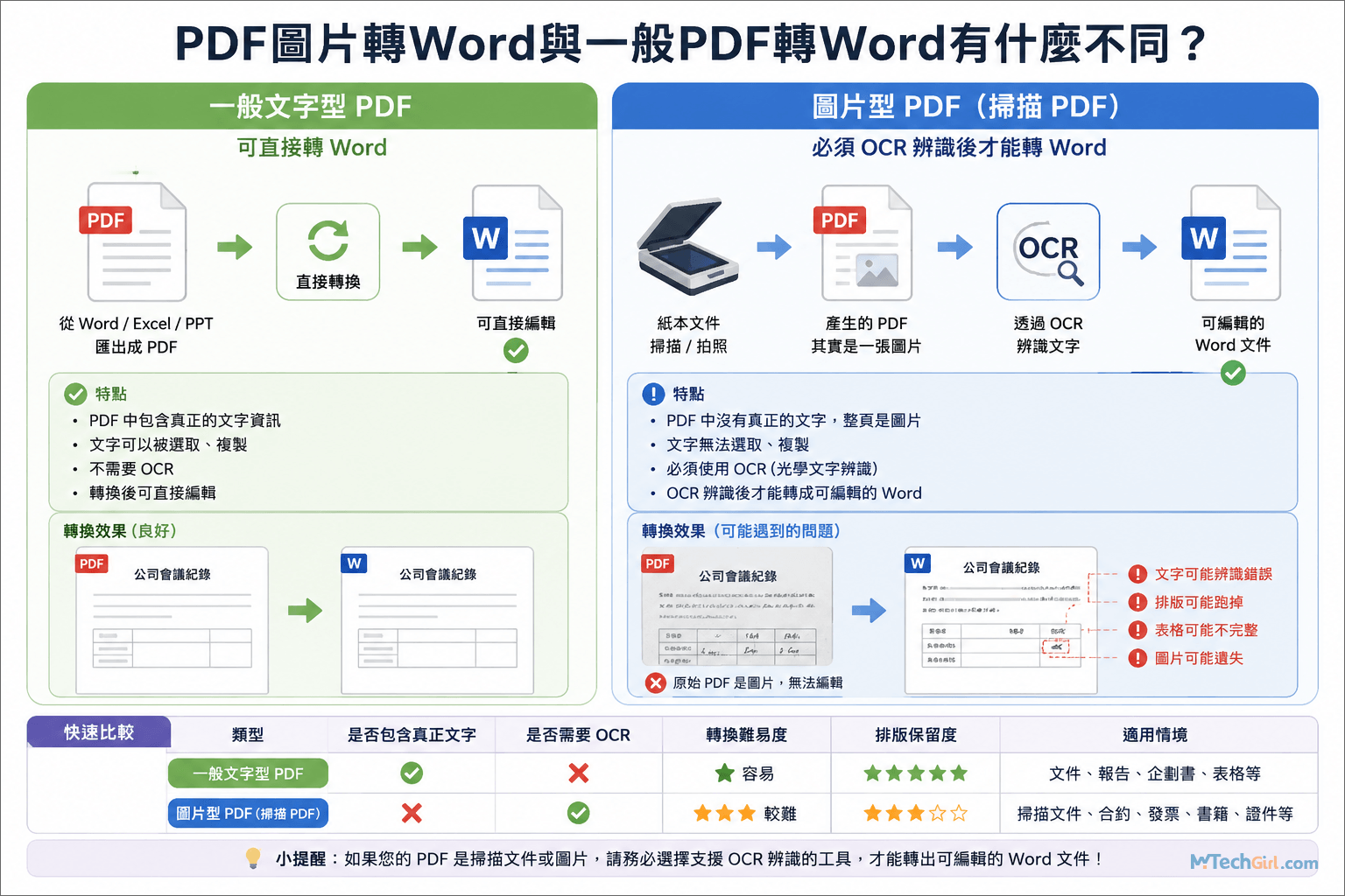 文字 PDF 和 圖片 PDF 對比圖