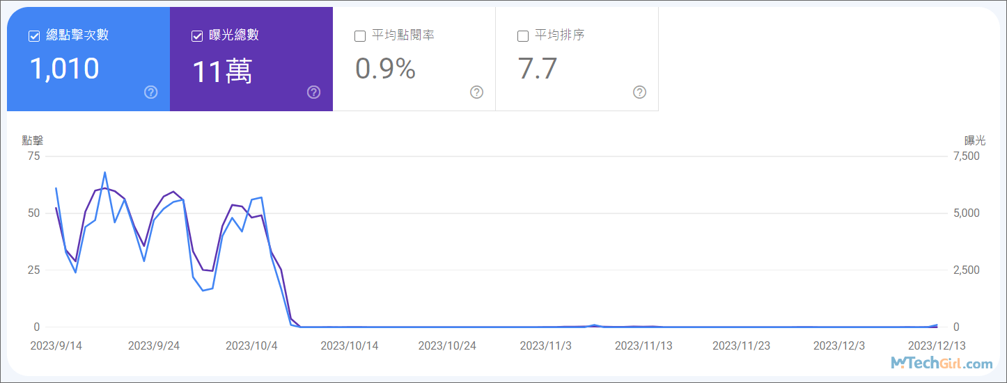 GSC流量趨勢