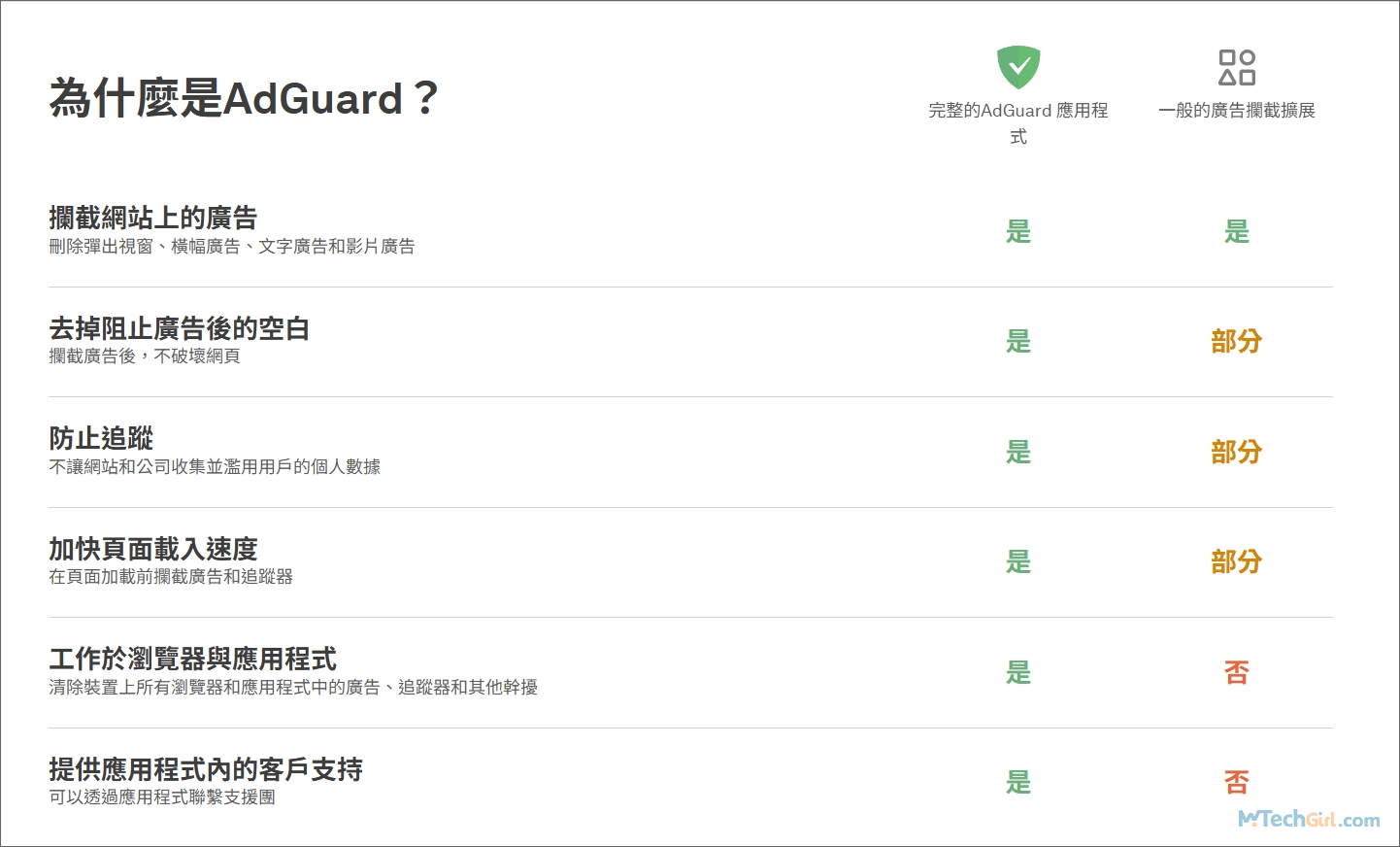 AdGuard功能介紹