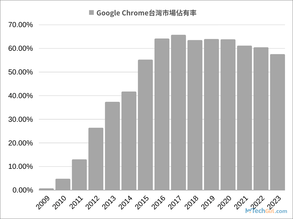 Chrome台灣歷年市佔率