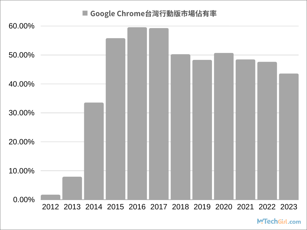 Chrome台灣行動版歷年市佔率