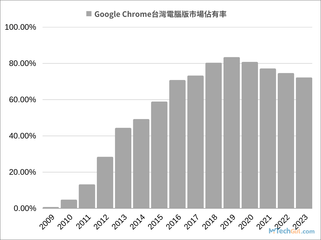 Chrome台灣電腦版歷年市佔率