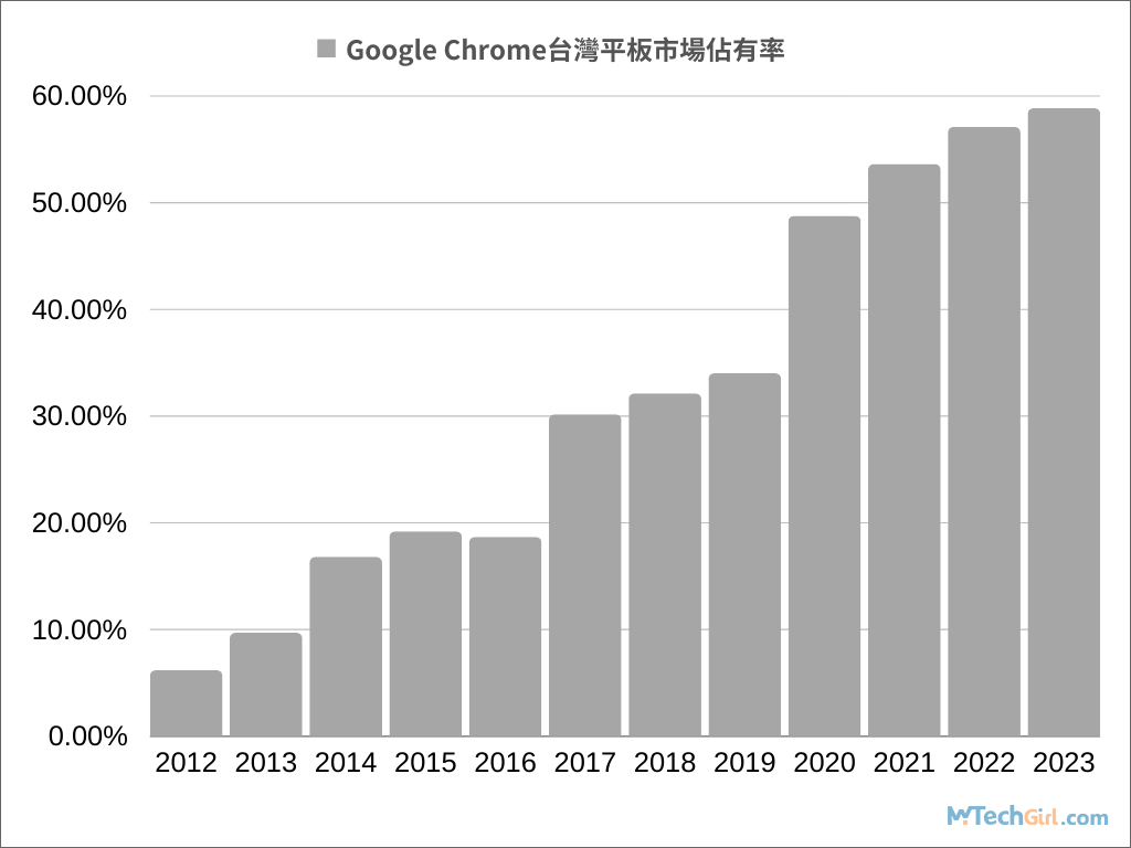 Chrome台灣平板歷年市佔率