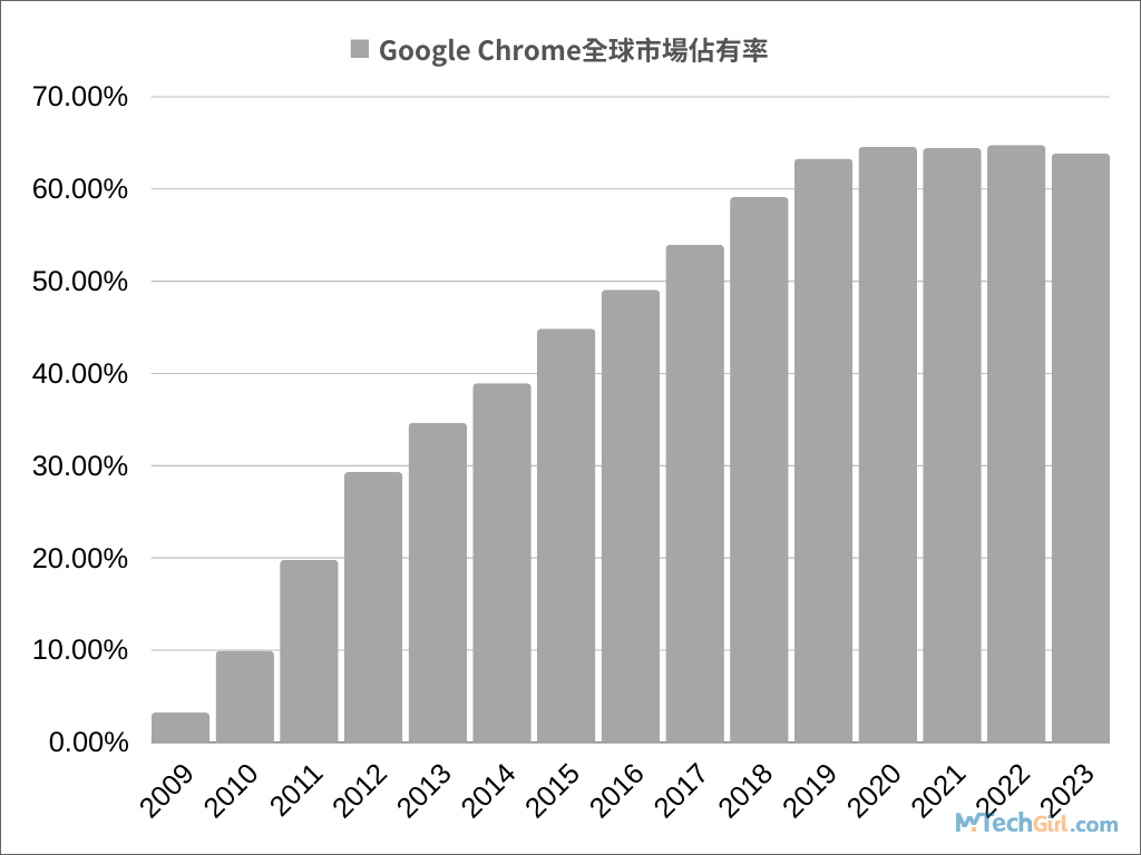 Chrome全球歷年市佔率