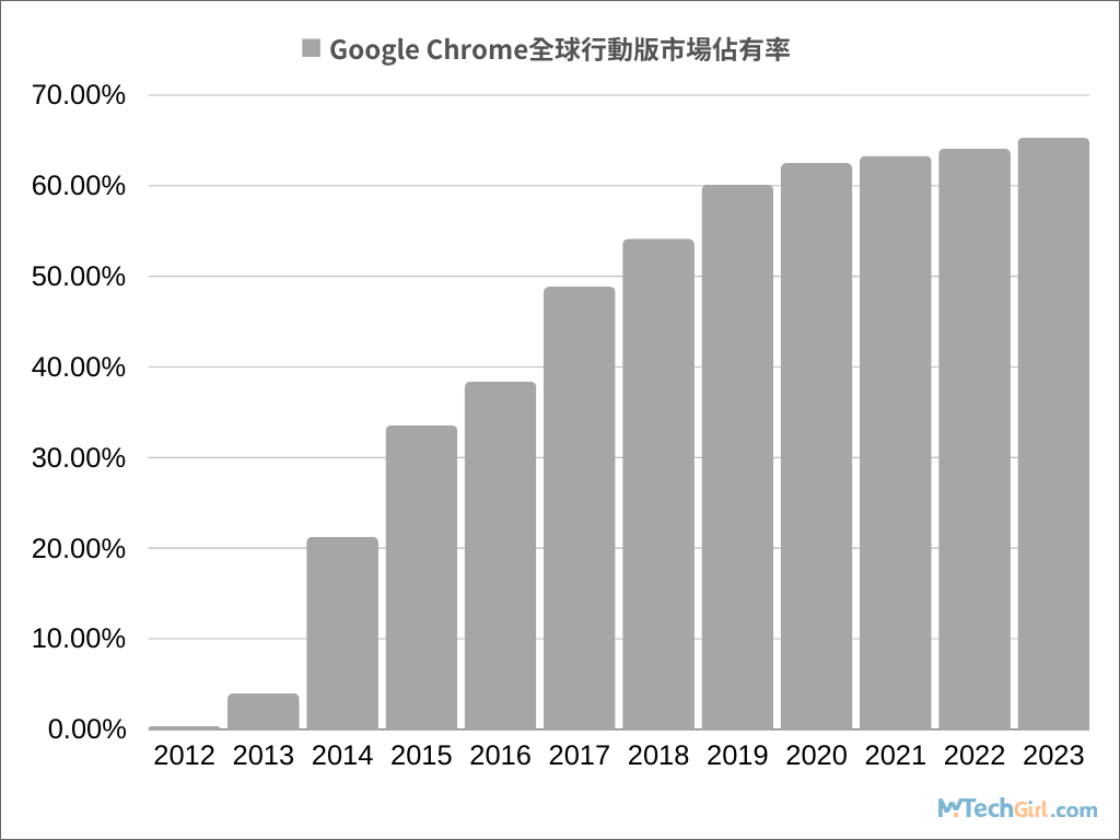 Chrome全球行動版歷年市佔率