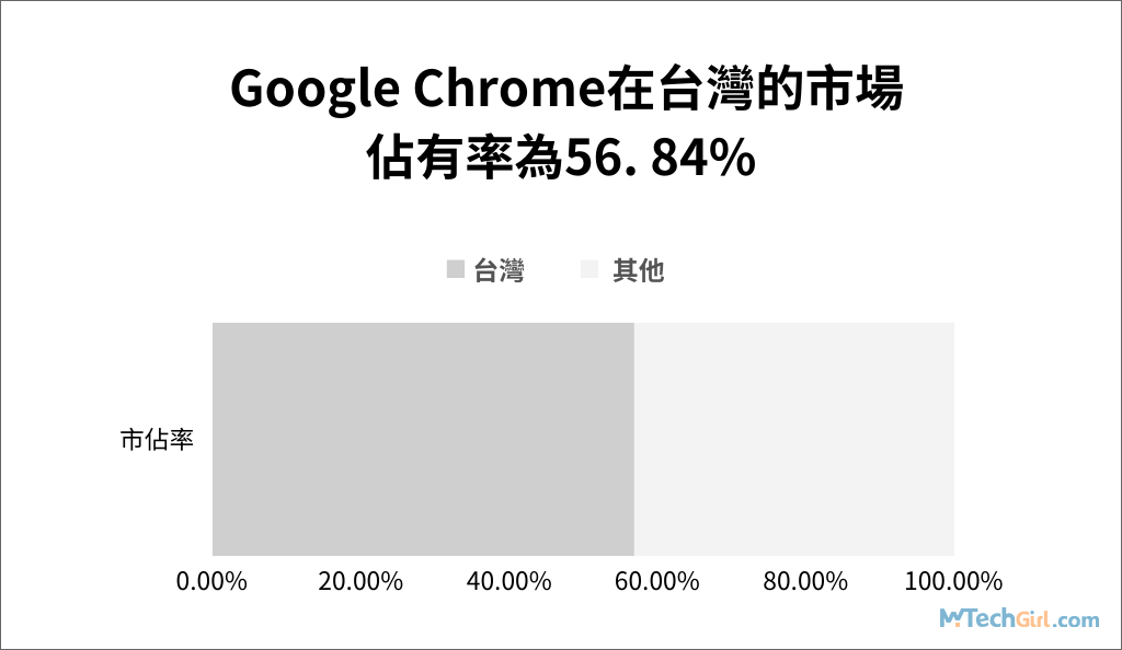 Chrome台灣市佔率