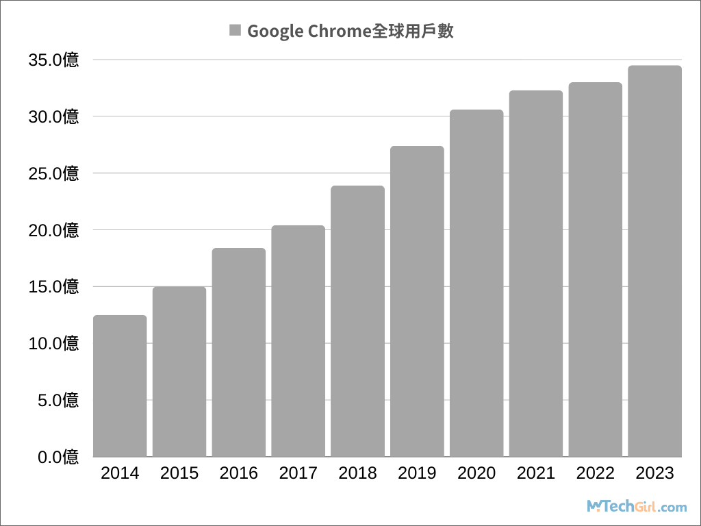 Chrome全球用戶數