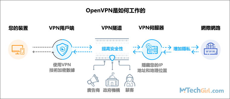 OpenVPN工作原理